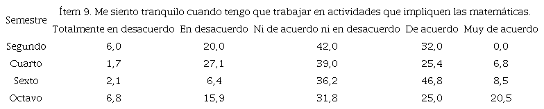 Porcentajes de las respuestas de los estudiantes al &iacute;tem 9