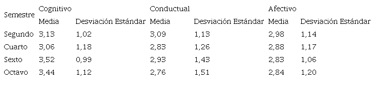 Medias y desviaciones est&aacute;ndar de las puntuaciones por componentes en la actitud hacia las matem&aacute;ticas por semestre