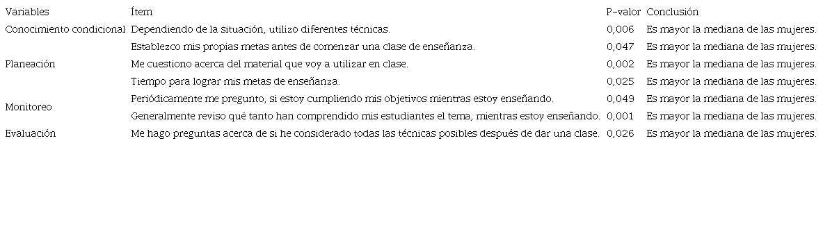 Comparaci&oacute;n de medianas discriminando por sexo (al interior de cada &iacute;tem del MAIT)