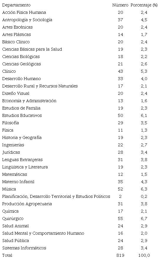 Docentes de la Universidad de Caldas discriminados por departamento a 2018-I