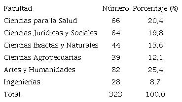 Muestra de los docentes de la Universidad de Caldas a 2018-i, discriminados por facultad