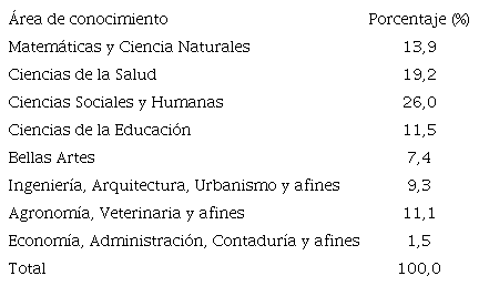 Muestra de docentes de la Universidad de Caldas a 2018-I, discriminados por &aacute;rea de conocimiento
