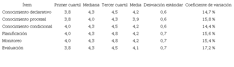 Estad&iacute;sticos para los &iacute;tems del MAIT