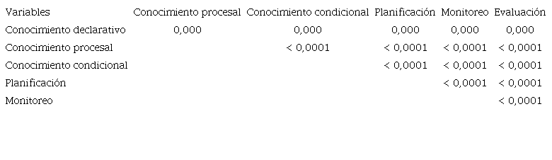 P-valores de las correlaciones entre los diferentes &iacute;tems del MAIT