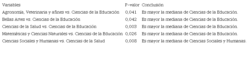 Comparaci&oacute;n de medianas entre &aacute;reas del conocimiento