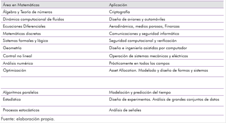 Organización de las áreas de conocimiento en Matemática aplicada