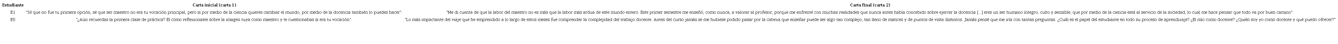 Comparación entre carta inicial y carta final