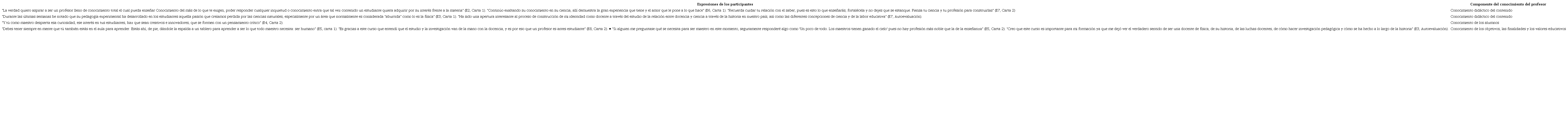 Componentes del conocimiento del profesor identificadas en el registro de la información