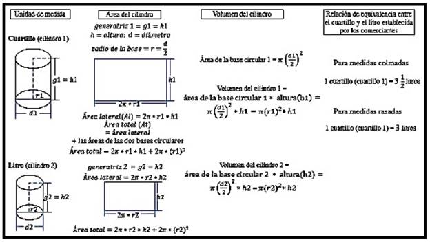 El cilindro, concepto matem&aacute;tico evidenciado en el litro y el cuartillo. Informaci&oacute;n adaptada de Baldor (2004)