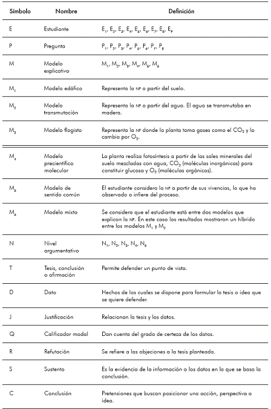 Convenciones para analizar los argumentos y los modelos explicativos