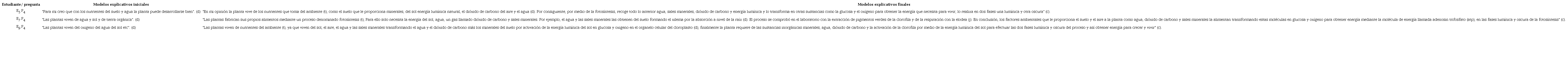 Comparaci&oacute;n de los modelos explicativos iniciales y finales sobre la nutrici&oacute;n en plantas