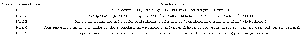 Niveles argumentativos propuestos por Tamayo et al. (2016)