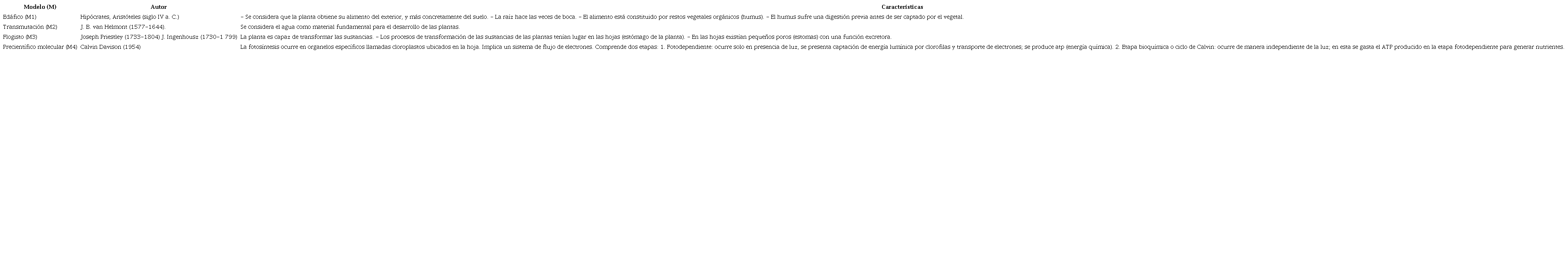 Modelos explicativos sobre el concepto de nutrici&oacute;n en plantas