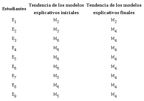 Comparaci&oacute;n de la tendencia de los modelos explicativos iniciales (ME&Iacute;) y finales (MEF)
