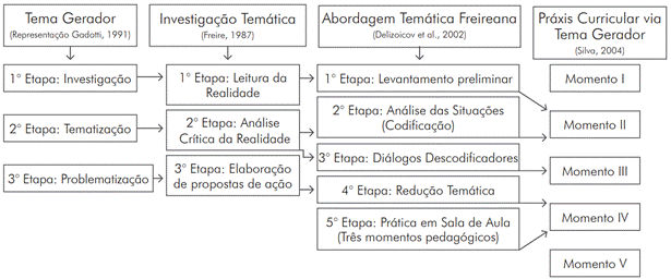 S&iacute;ntese das articula&ccedil;&otilde;es referentes &agrave; Abordagem Tem&aacute;tica.