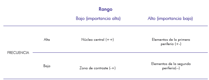 Estructura de la representaci&oacute;n social