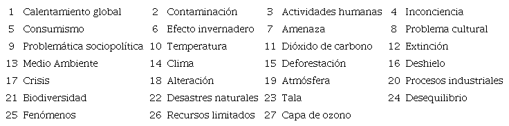 Elementos constitutivos de la representaci&oacute;n social del cambio clim&aacute;tico de profesores en formaci&oacute;n inicial de Biolog&iacute;a
