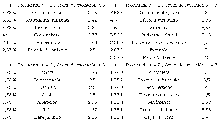 Elementos constitutivos de la representaci&oacute;n social del cambio clim&aacute;tico desde la propuesta de Verg&egrave;s (2003)