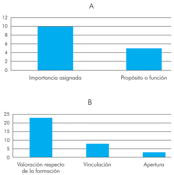 Distribuci&oacute;n de frecuencias absolutas para las categor&iacute;as de la frase incompleta En la carrera de formaci&oacute;n docente las pr&aacute;cticas de laboratorio son&hellip;, para los grupos de docentes formadores (A) y docentes en servicio (B).