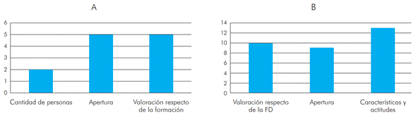 Distribuci&oacute;n de frecuencias absolutas para las categor&iacute;as de la frase incompleta La forma de trabajo en el laboratorio es&hellip;, para los grupos de docentes formadores (A) y docentes en servicio (B).
