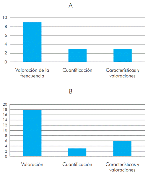 Distribuci&oacute;n de frecuencias absolutas para las categor&iacute;as de la frase incompleta La cantidad de pr&aacute;cticas de laboratorio que se realiza en la formaci&oacute;n docente es&hellip;, para los grupos de docentes formadores (A) y de docentes en servicio (B).