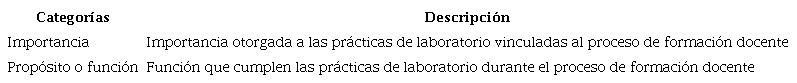 Categor&iacute;as para las respuestas de docentes formadores a la frase incompleta: En la formaci&oacute;n docente las pr&aacute;cticas de laboratorio son&hellip;