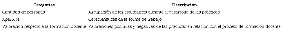 Categor&iacute;as para las respuestas de docentes formadores a la frase incompleta: La forma de trabajo en el laboratorio es&hellip;
