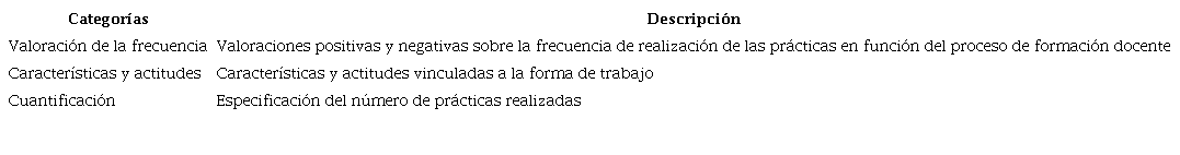Categor&iacute;as para las respuestas de docentes formadores y docentes en servicio a la frase incompleta: La cantidad de pr&aacute;cticas que se realizan en la formaci&oacute;n docente es&hellip;