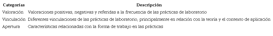 Categor&iacute;as para las respuestas de docentes en servicio a la frase incompleta: En la formaci&oacute;n docente las pr&aacute;cticas de laboratorio son&hellip;