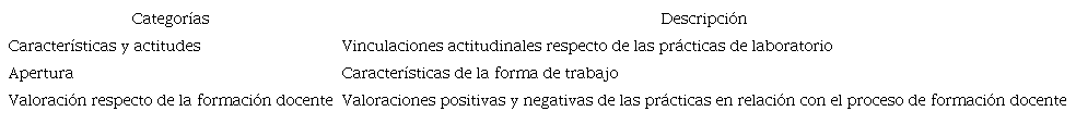 Categor&iacute;as para las respuestas de docentes en servicio a la frase incompleta: La forma de trabajo en el laboratorio es&hellip;