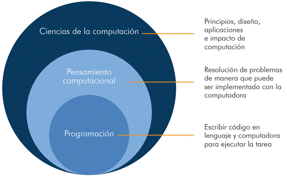Relación entre los conceptos principales de la computación.