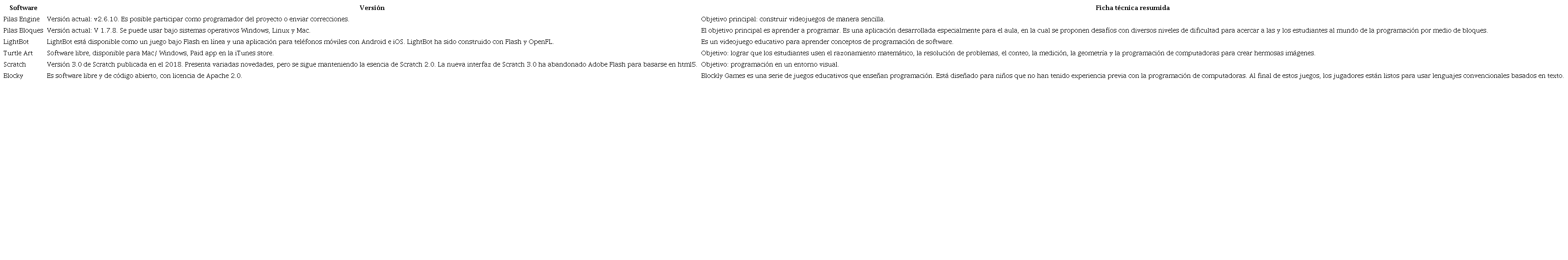 Análisis comparativo entre softwares estudiados