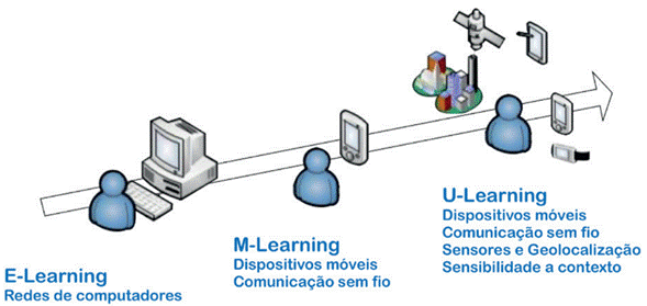 Comparativos entre os learnings: e-Learning, m-Learning e u-LearningGomes et al. (2019, p. 24).