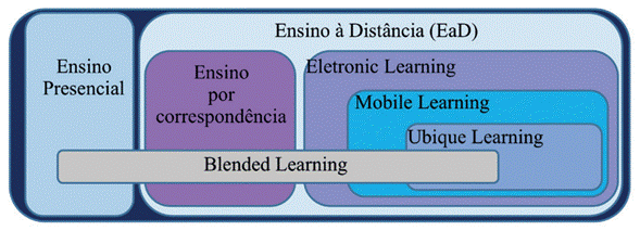 Modelos de Ensino Aprendizagem.