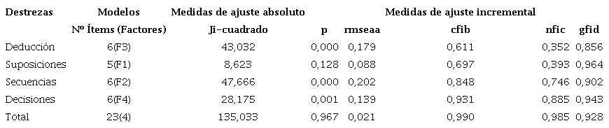 Par&aacute;metros estad&iacute;sticos de la bondad de ajuste robusta confirmatoria de los modelos de factores