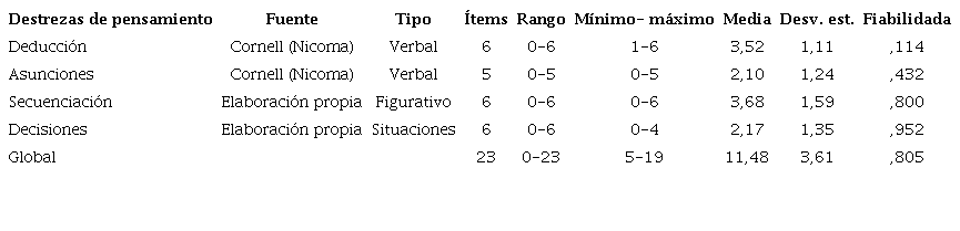 Tabla de especificaciones de las cuatro destrezas de pensamiento cr&iacute;tico evaluadas a partir del instrumento RdP