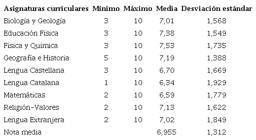 Estad&iacute;stica b&aacute;sica descriptiva de las calificaciones obtenidas en las asignaturas escolares por los estudiantes participantes en este estudio (n = 88)