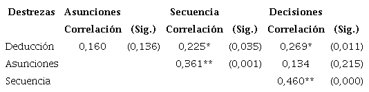 Correlaciones de Pearson entre las destrezas de pensamiento cr&iacute;tico (deducci&oacute;n, asunciones, secuenciaci&oacute;n y toma de decisiones)