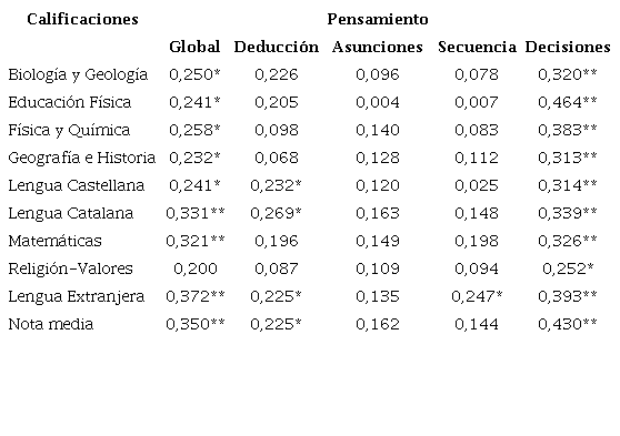 Correlaciones de Pearson entre las puntuaciones de las cuatro destrezas de pensamiento cr&iacute;tico, la puntuaci&oacute;n global de pensamiento, las calificaciones, las asignaturas escolares y la nota media de estas calificaciones escolares