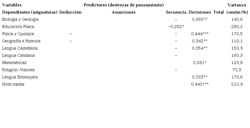 Coeficientes estandarizados (beta) de los predictores (calificaciones de las asignaturas) en el an&aacute;lisis de regresi&oacute;n estad&iacute;stica lineal respecto a las variables dependientes (destrezas de pensamiento)