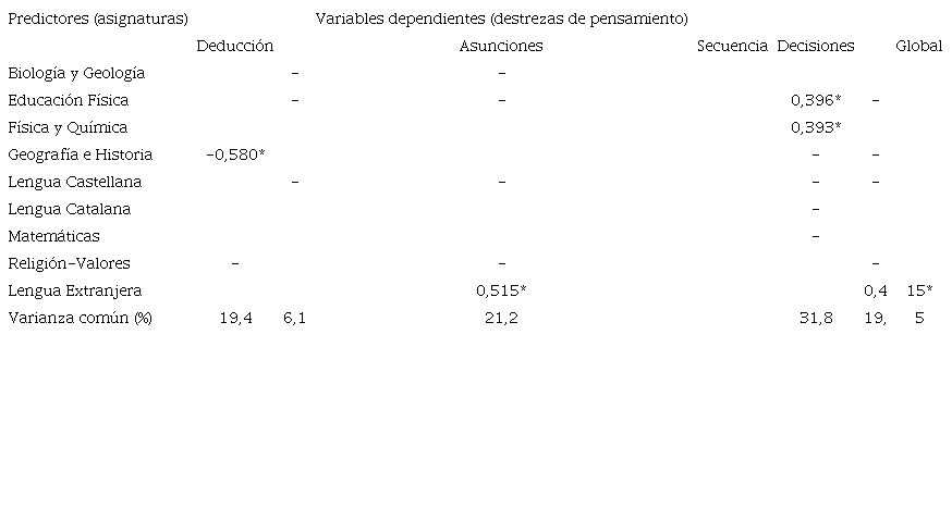Coeficientes estandarizados (beta) de los predictores (calificaciones de las asignaturas) en el an&aacute;lisis de regresi&oacute;n estad&iacute;stica lineal respecto a las variables dependientes (destrezas de pensamiento)