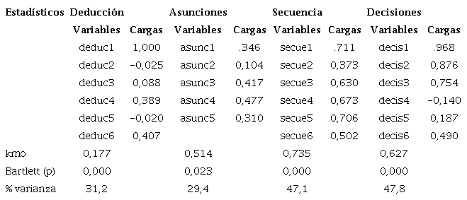 An&aacute;lisis factorial exploratorio de componentes principales de las preguntas correspondientes a cada una de las destrezas sometidas a un modelo de factor &uacute;nico