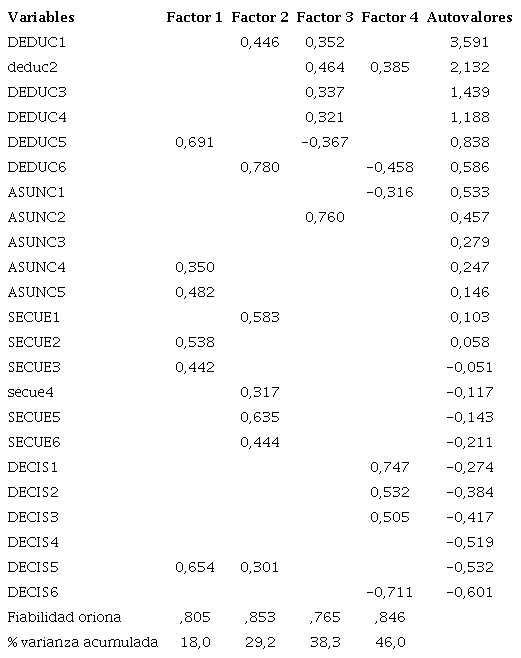 Matriz de cargas de los factores rotados resultantes de un AFE y rotaci&oacute;n Promin con m&eacute;todo robusto de m&iacute;nimos cuadrados no ponderados (RULS) para un modelo de cuatro factores realizado sobre todas las cuestiones
