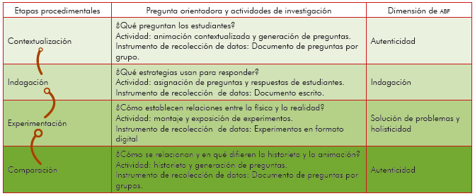 Etapas procedimentales de la fase 4.