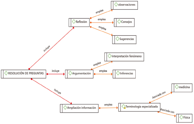 Respuestas de los estudiantes, analizadas en Atlas-Ti