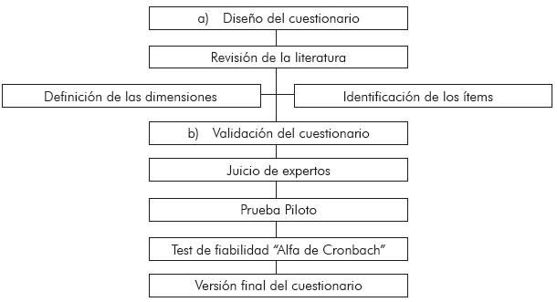 Dise&ntilde;o y validaci&oacute;n del CEMRPM