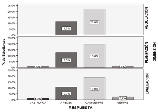 Porcentaje de estudiantes seg&uacute;n su respuesta por dimensi&oacute;n