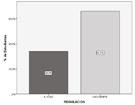 Porcentaje de estudiantes seg&uacute;n su respuesta por regulaci&oacute;n