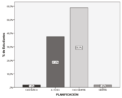 Porcentaje de estudiantes seg&uacute;n su respuesta por planificaci&oacute;n
