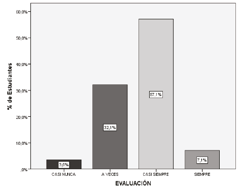 Porcentaje de estudiantes seg&uacute;n su respuesta por evaluaci&oacute;n